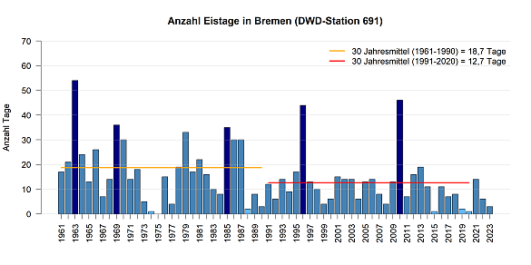 Mittlere Anzahl von Eistage pro Jahr gemessen an der DWD Station in Bremen.