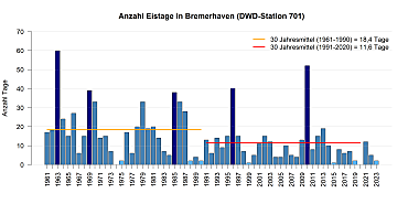 Mittlere Anzahl von Eistage pro Jahr gemessen an der DWD Station in Bremerhaven.