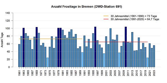 Mittlere Anzahl von Frosttage pro Jahr gemessen an der DWD Station in Bremen.