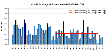 Mittlere Anzahl von Frosttage pro Jahr gemessen an der DWD Station in Bremerhaven.