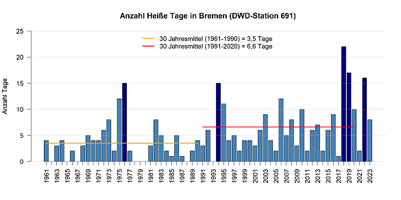 Mittlere Anzahl von Heißen Tagen pro Jahr gemessen an der DWD Station in Bremen.