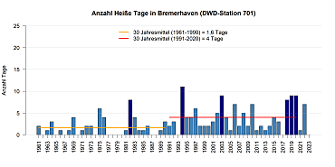 Mittlere Anzahl von Heißen Tagen pro Jahr gemessen an der DWD Station in Bremerhaven.