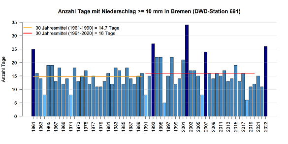 Tage mit Starkniederschlag (>= 10 mm) gemessen an der DWD Station in Bremen.