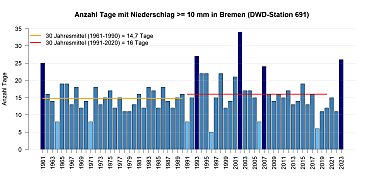 Tage mit Starkniederschlag (>= 10 mm) gemessen an der DWD Station in Bremen.