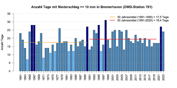 Tage mit Starkniederschlag (>= 10 mm) gemessen an der DWD Station in Bremerhaven.