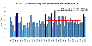 Tage mit Starkniederschlag (>= 10 mm) gemessen an der DWD Station in Bremerhaven.