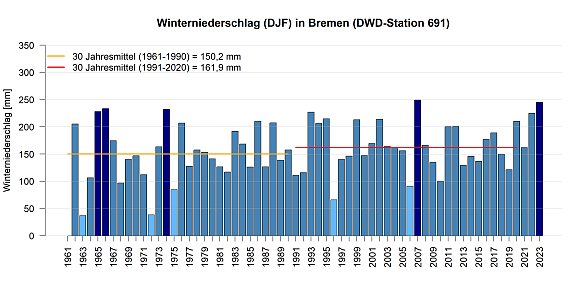 Mittlerer Niederschlag in den Wintermonaten gemessen an der DWD Station in Bremen.