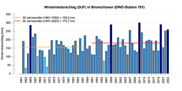 Mittlerer Niederschlag in den Wintermonaten gemessen an der DWD Station in Bremerhaven.