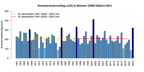 Mittlerer Niederschlag in den Sommermonaten gemessen an der DWD Station in Bremen.