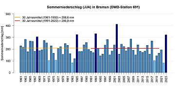 Mittlerer Niederschlag in den Sommermonaten gemessen an der DWD Station in Bremen.