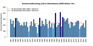 Mittlerer Niederschlag in den Sommermonaten gemessen an der DWD Station in Bremerhaven.