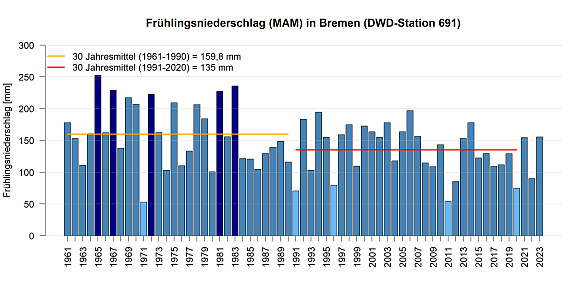 Mittlerer Niederschlag in den Frühlingsmonaten gemessen an der DWD Station in Bremen.