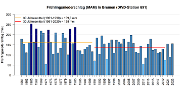 Mittlerer Niederschlag in den Frühlingsmonaten gemessen an der DWD Station in Bremen.