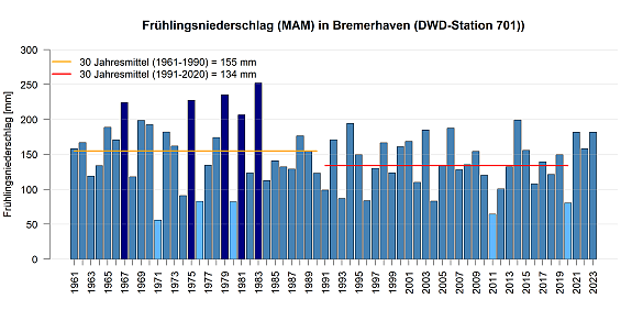 Mittlerer Niederschlag in den Frühlingsmonaten gemessen an der DWD Station in Bremerhaven.