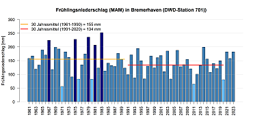 Mittlerer Niederschlag in den Frühlingsmonaten gemessen an der DWD Station in Bremerhaven.