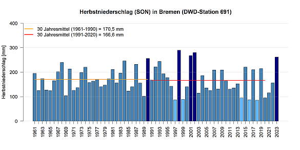 Mittlerer Niederschlag in den Herbstmonaten gemessen an der DWD Station in Bremen.