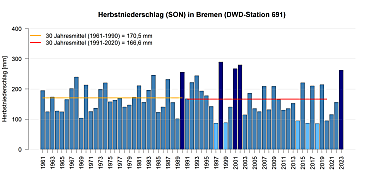 Mittlerer Niederschlag in den Herbstmonaten gemessen an der DWD Station in Bremen.