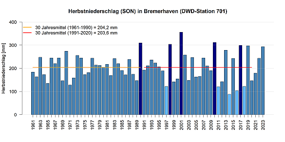 Mittlerer Niederschlag in den Herbstmonaten gemessen an der DWD Station in Bremerhaven.