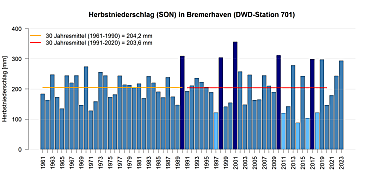 Mittlerer Niederschlag in den Herbstmonaten gemessen an der DWD Station in Bremerhaven.