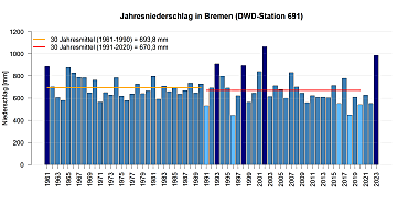 Jahresniederschlagssummen gemessen an der DWD Station in Bremen.