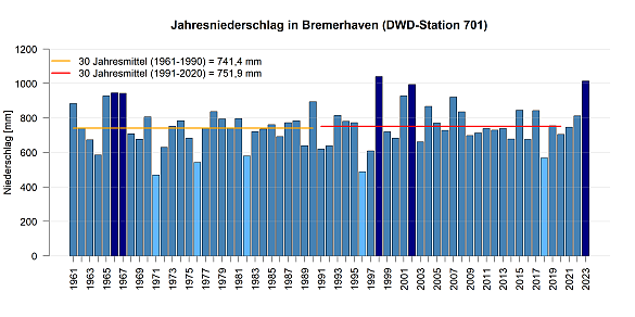 Jahresniederschlagssummen gemessen an der DWD Station in Bremerhaven.