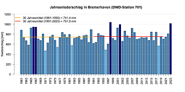 Jahresniederschlagssummen gemessen an der DWD Station in Bremerhaven.