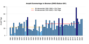 Mittlere Anzahl von Sommertagen pro Jahr gemessen an der DWD Station in Bremen.