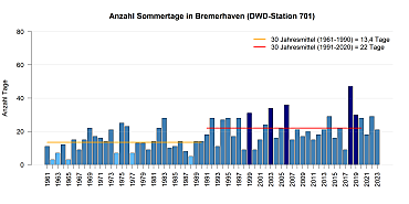 Mittlere Anzahl von Sommertagen pro Jahr gemessen an der DWD Station in Bremerhaven.