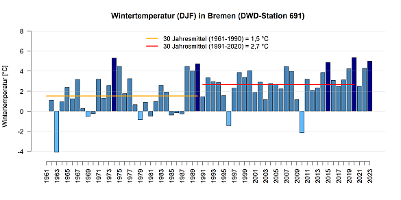 Mittlere Temperatur in den Wintermonaten gemessen an der DWD Station in Bremen.