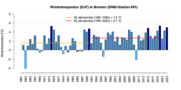 Mittlere Temperatur in den Wintermonaten gemessen an der DWD Station in Bremen.