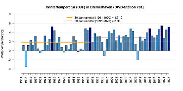 Mittlere Temperatur in den Wintermonaten gemessen an der DWD Station in Bremerhaven.