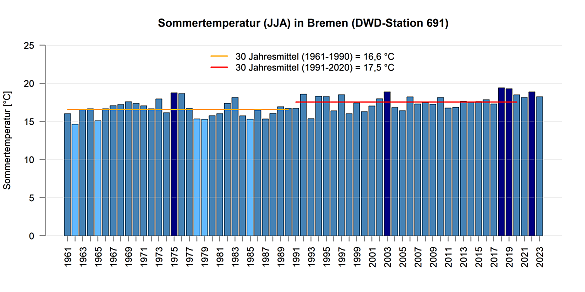 Mittlere Temperatur in den Sommermonaten gemessen an der DWD Station in Bremen.