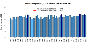 Mittlere Temperatur in den Sommermonaten gemessen an der DWD Station in Bremen.