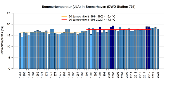 Mittlere Temperatur in den Sommermonaten gemessen an der DWD Station in Bremerhaven.