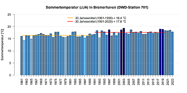 Mittlere Temperatur in den Sommermonaten gemessen an der DWD Station in Bremerhaven.