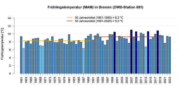 Mittlere Temperatur in den Frülingsmonaten gemessen an der DWD Station in Bremen.