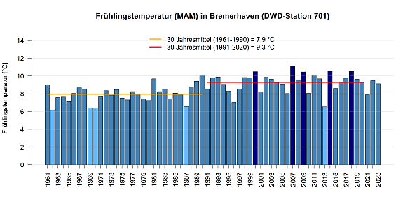 Mittlere Temperatur in den Frühlingsmonaten gemessen an der DWD Station in Bremerhaven.