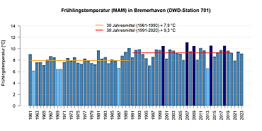 Mittlere Temperatur in den Frühlingsmonaten gemessen an der DWD Station in Bremerhaven.