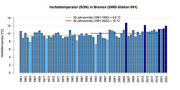 Mittlere Temperatur in den Herbstmonaten gemessen an der DWD Station in Bremen.