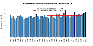 Mittlere Temperatur in den Herbstmonaten gemessen an der DWD Station in Bremerhaven.