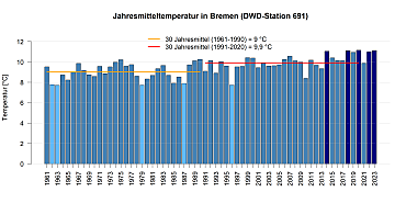 Mittlere Jahrestemperatur gemessen an der DWD Station in Bremen.