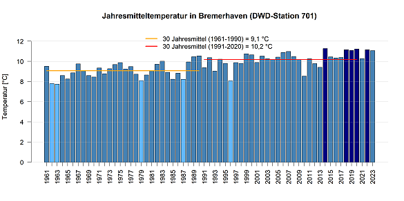 Mittlere Jahrestemperatur gemessen an der DWD Station in Bremerhaven.