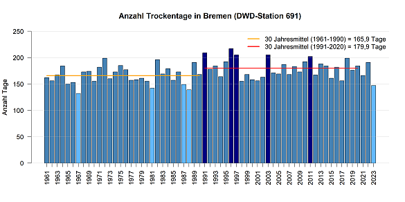 Trockentage gemessen pro Jahr an der DWD Station in Bremen.