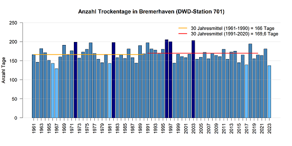 Trockentage gemessen pro Jahr an der DWD Station in Bremerhaven.