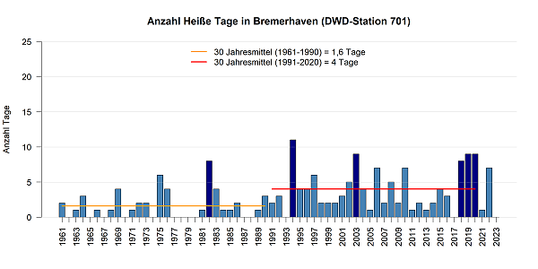 Heiße Tage in Bremerhaven, gemessen an der DWD Station 701