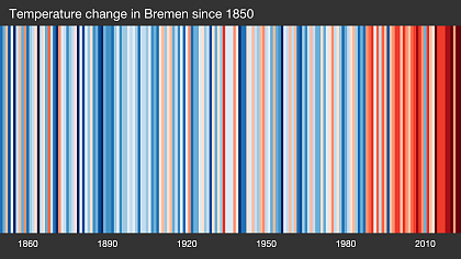 Abbildung Klimastreifen (engl. warming stripes) für Bremen (1881-2023).