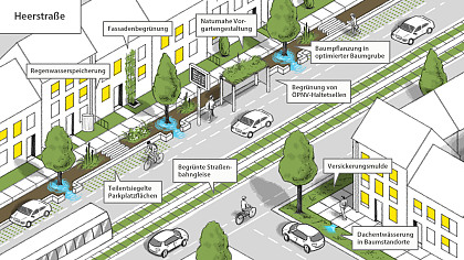 Illustration von Klimaanpassungsmaßnahmen im Bereich von Heerstraßen, BPW Stadtplanung, 2023