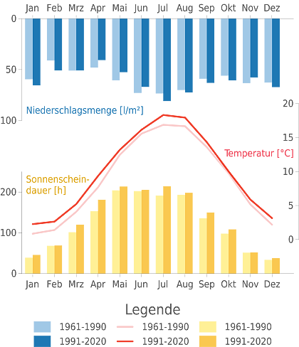 Klimadiagramm für die Stadtgemeinde Bremen (Daten- und Abbildungsquelle: Gebietsmittel vom Deutschen Wetterdienst; DWD Klimareport Bremen und Bremerhaven - 2024)