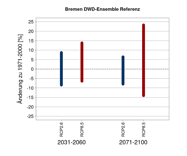 DWD Ensemble Land Bremen Niederschlag Projektionen