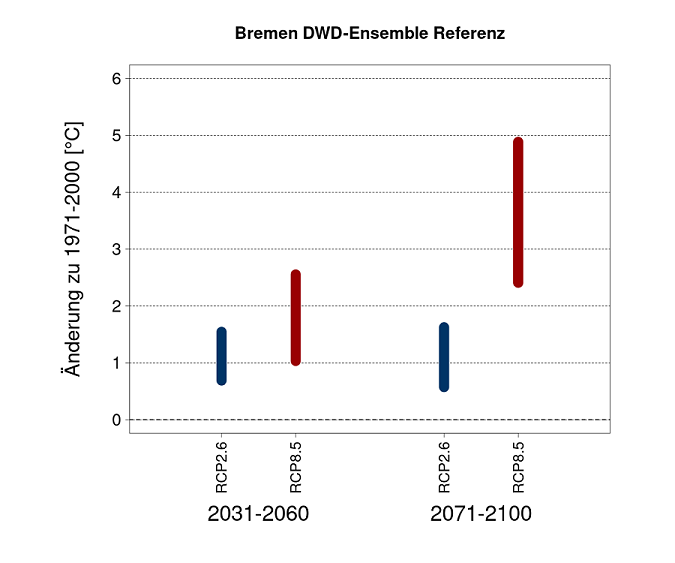 DWD-Ensemble Land Bremen Temperatur Projektionen